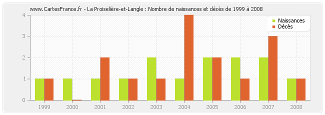 La Proiselière-et-Langle : Nombre de naissances et décès de 1999 à 2008